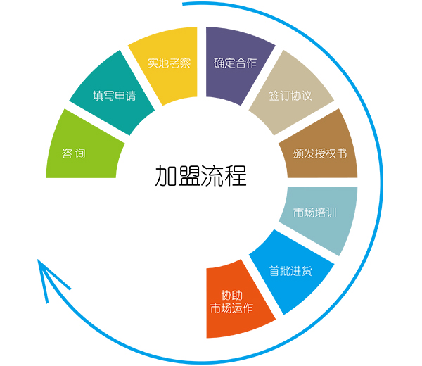 車用潤滑油加盟流程